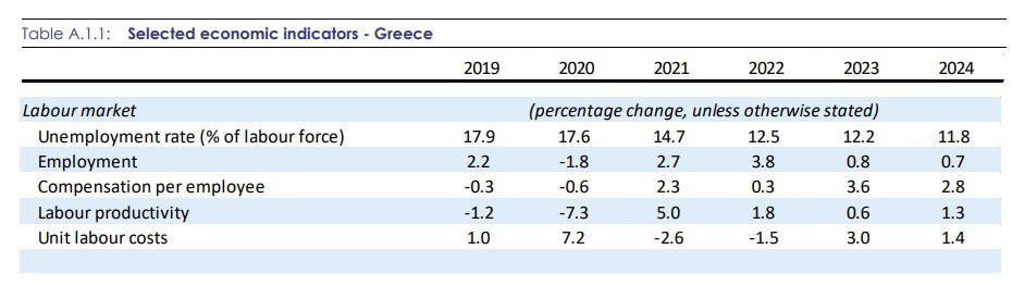 Επιλεγμένοι οικονομικοί δείκτες – Ελλάδα/ Πηγή Ευρωπαϊκή Επιτροπή